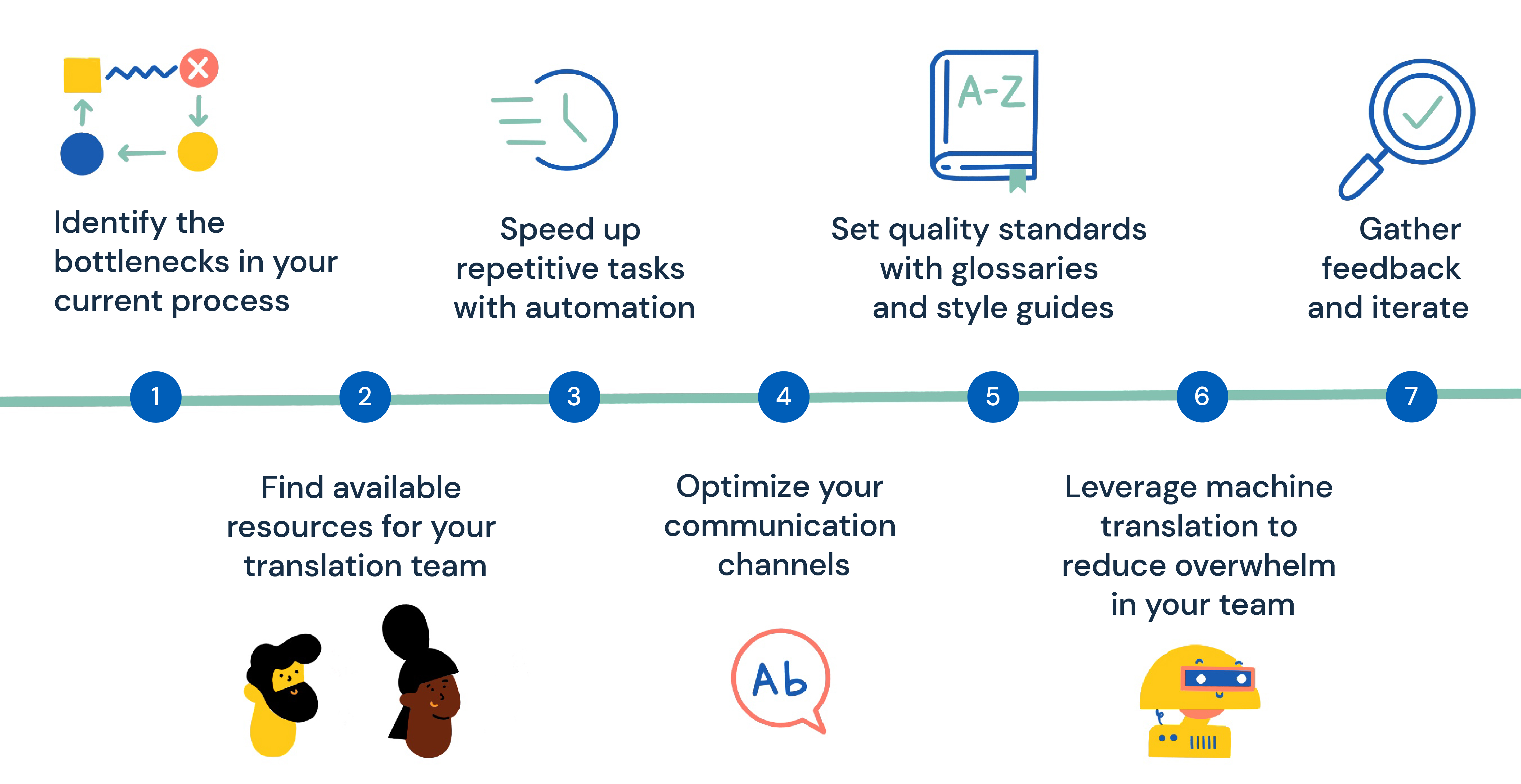 How to Build An Efficient In-house Translation Pipeline (+ Actionable Templates) | Redokun Blog